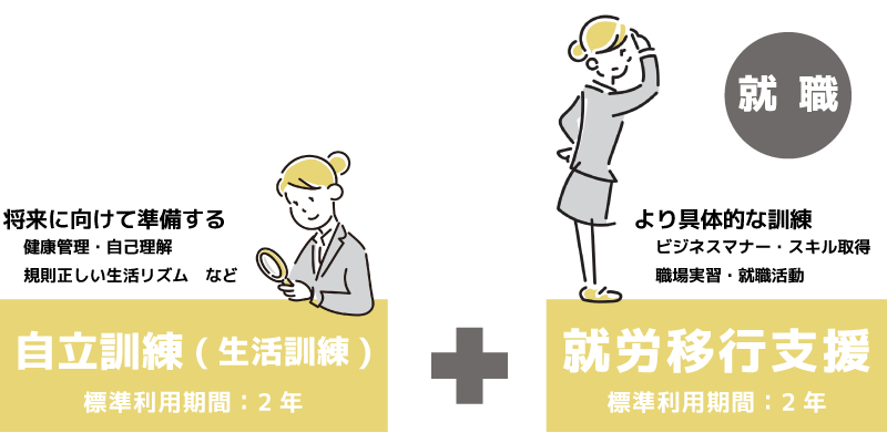 自立訓練と就労移行支援を組み合わせて支援を受けられるケースもあります